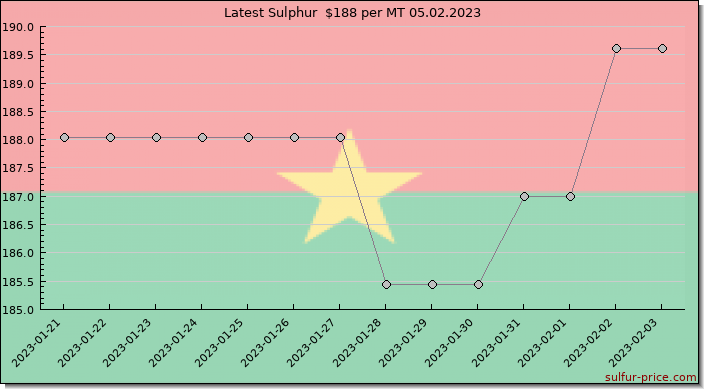 Price on sulfur in Burkina Faso today 05.02.2023